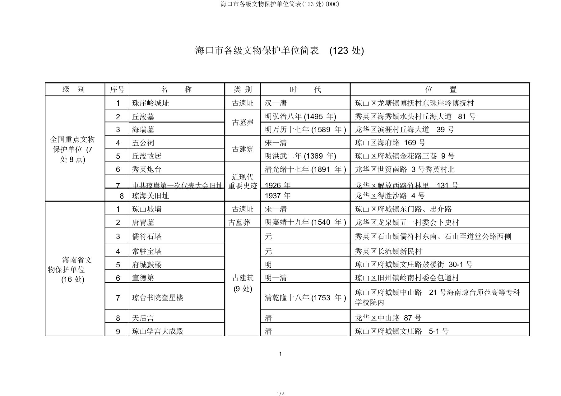 海口市各级文物保护单位简表(123处)(DOC)