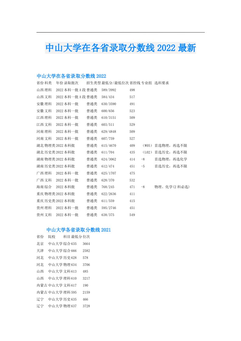 中山大学在各省录取分数线最新