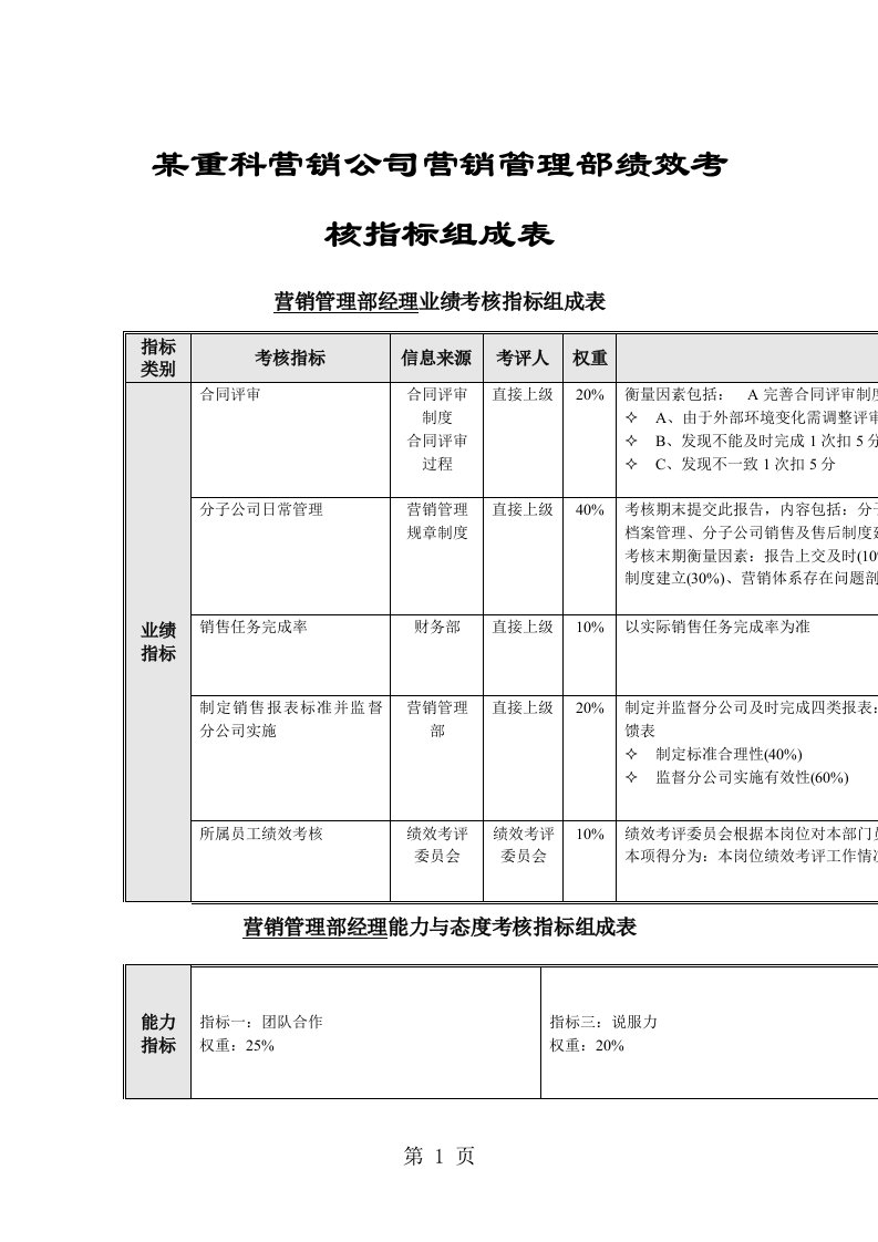 营销管理部绩效考核指标组成表