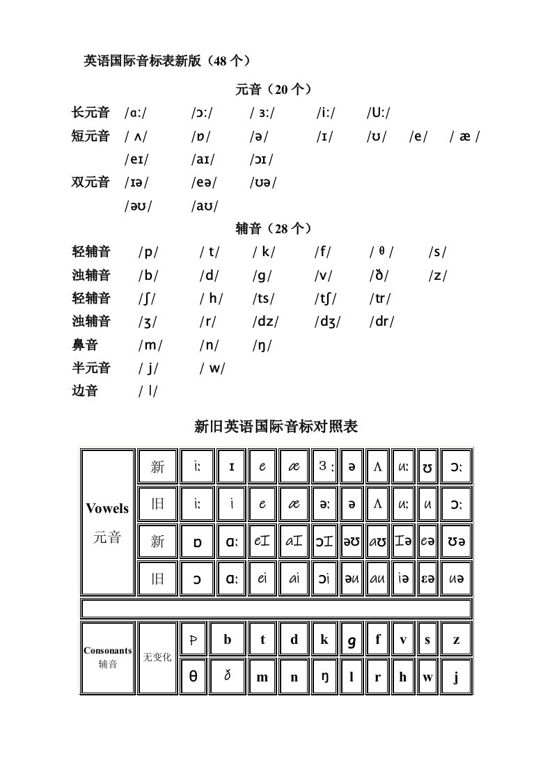 英语国际音标表新版与常见发音字母组合