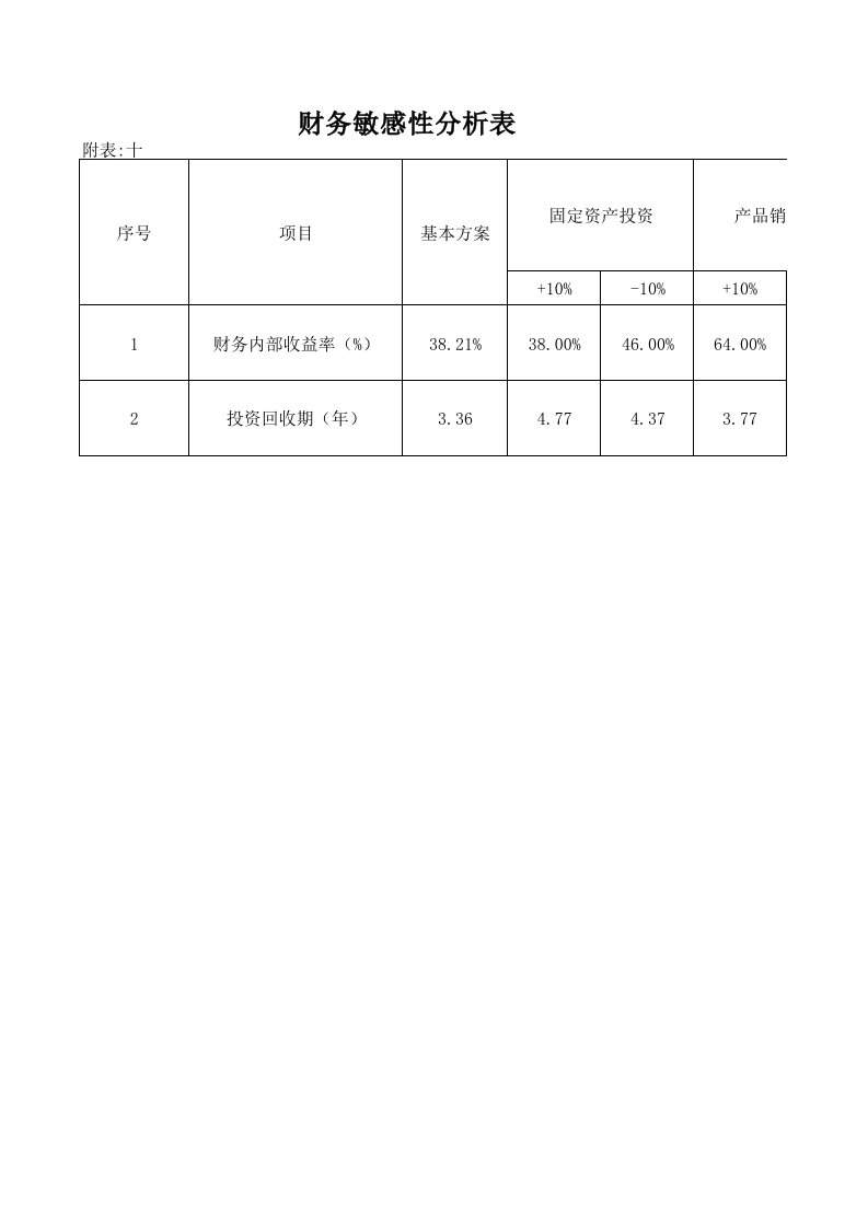 财务敏感性分析表11