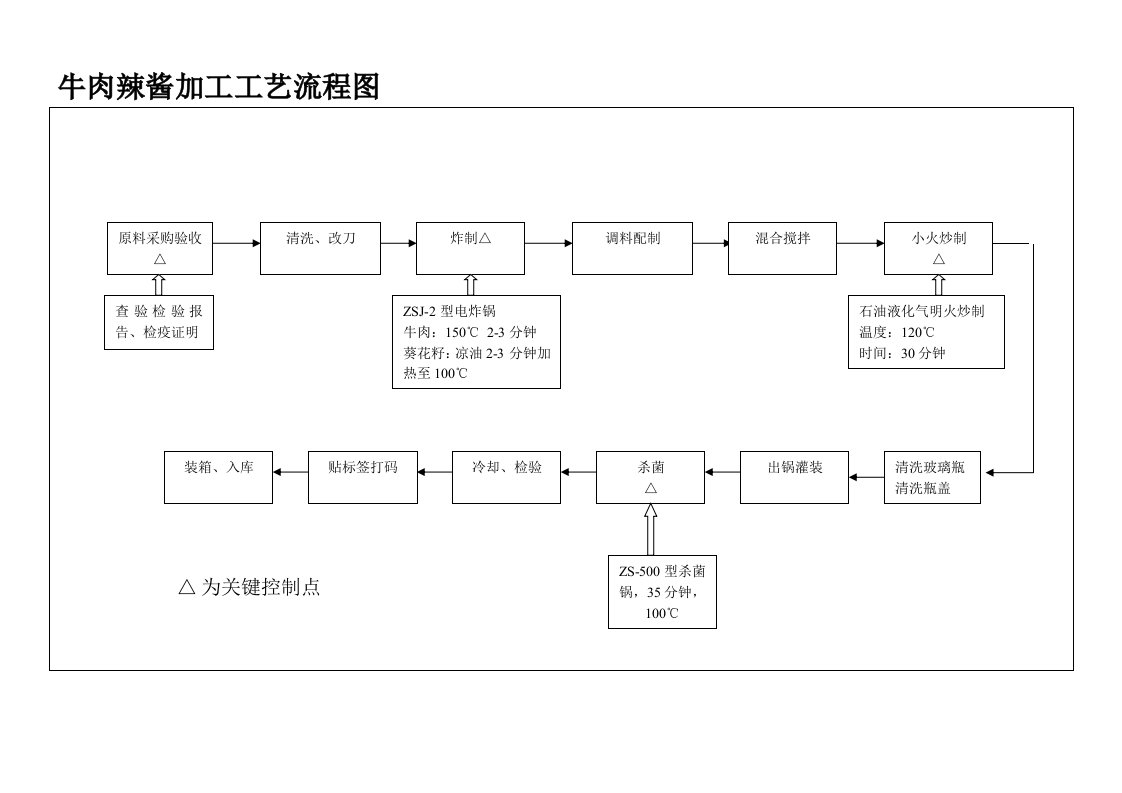 牛肉辣酱工艺流程图