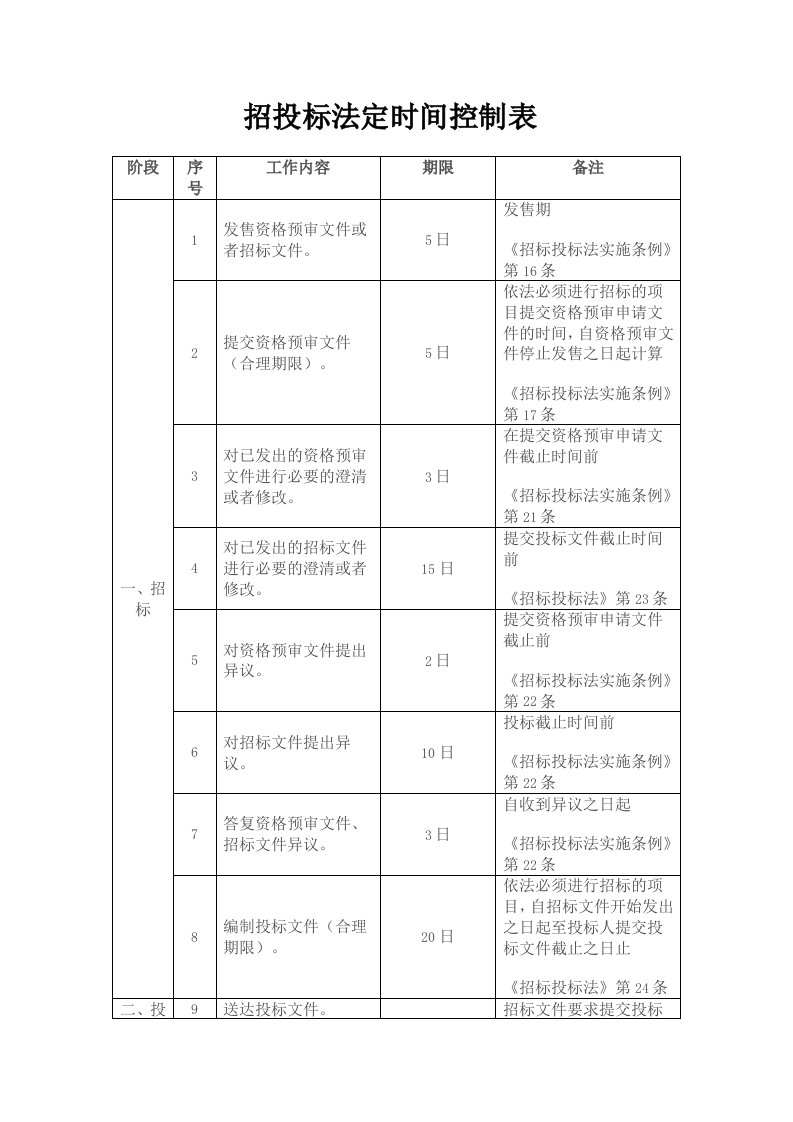 招投标程序法定时间表