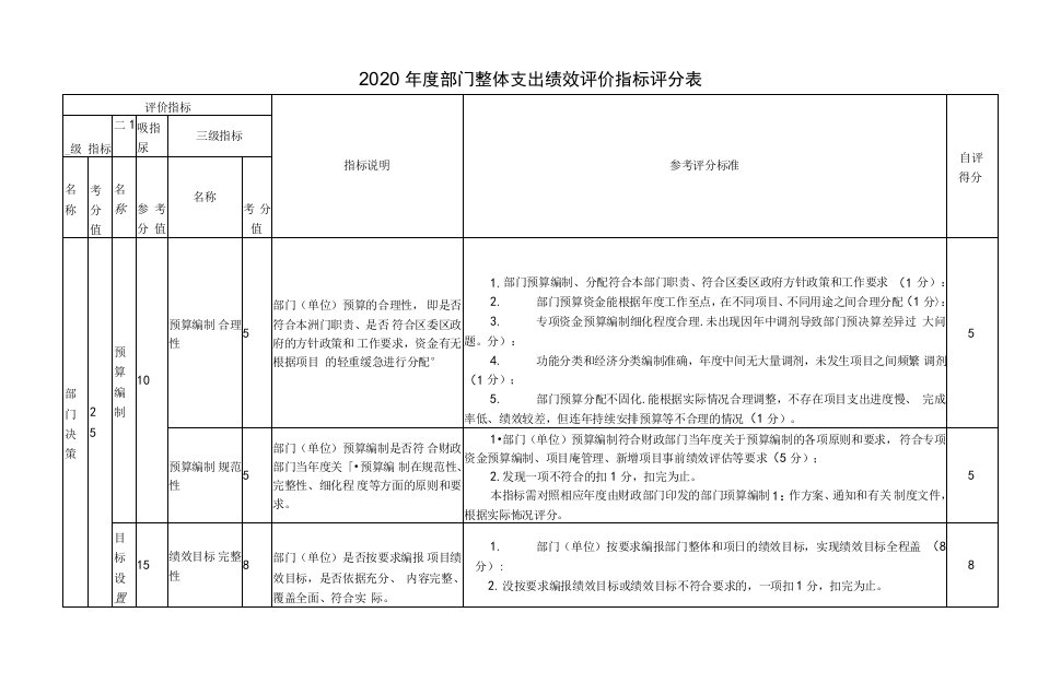 2020年度部门整体支出绩效评价指标评分表