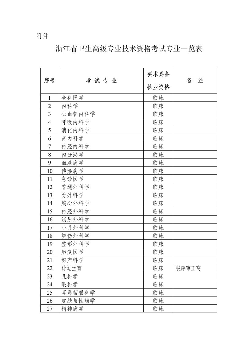 浙江省卫生高级专业技术资格考试专业一览表