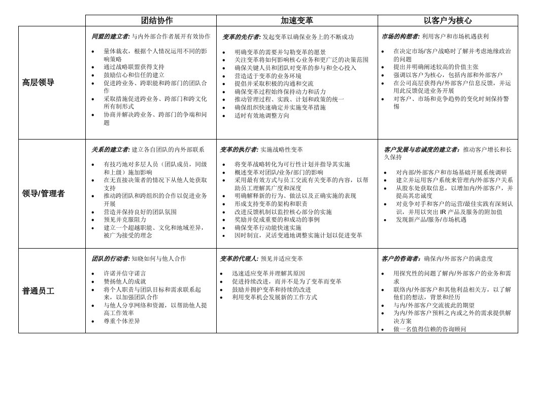 领导能力资料库九方格