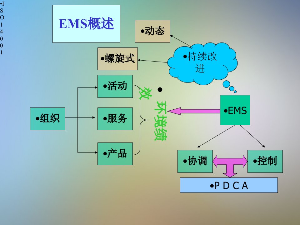 ISO14001环境管理体系标准课件