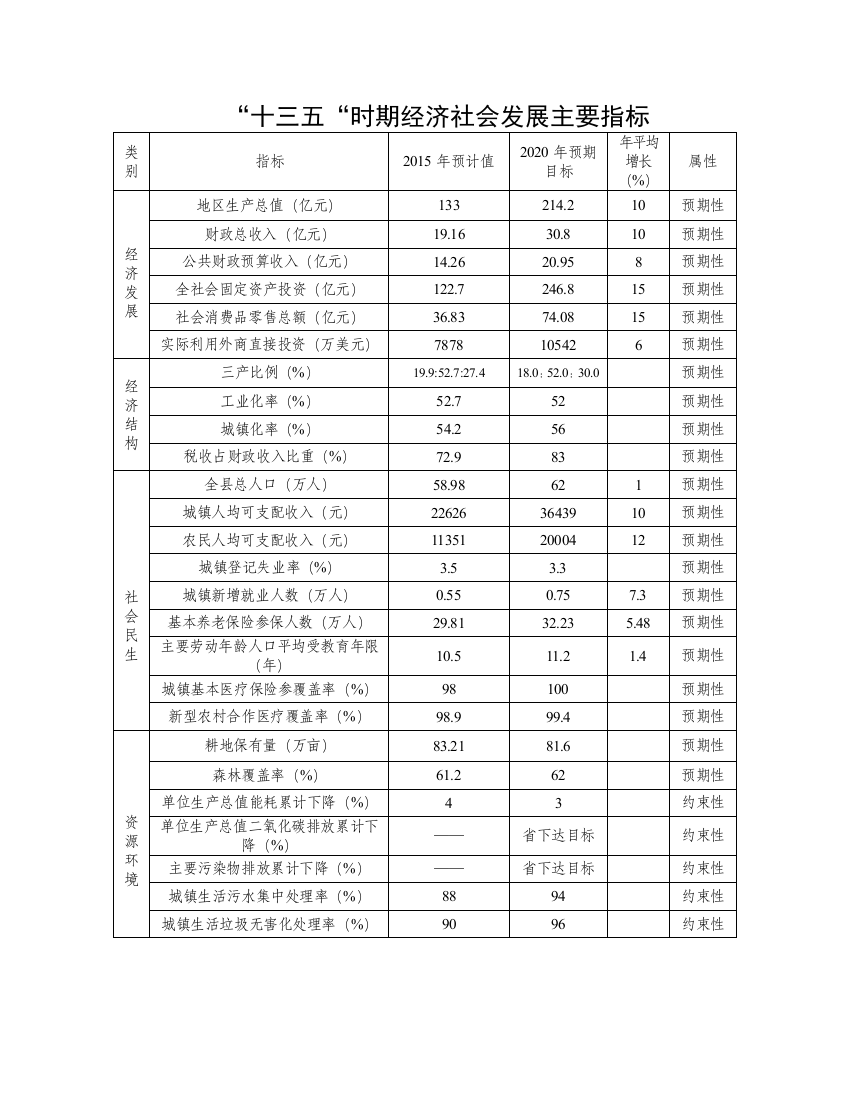 (完整版)十三五时期经济社会发展主要指标