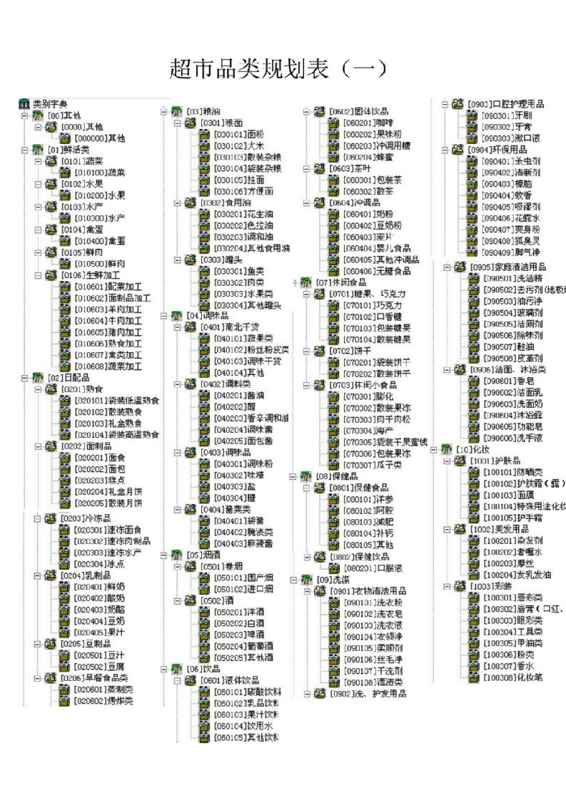 超市品类规划表