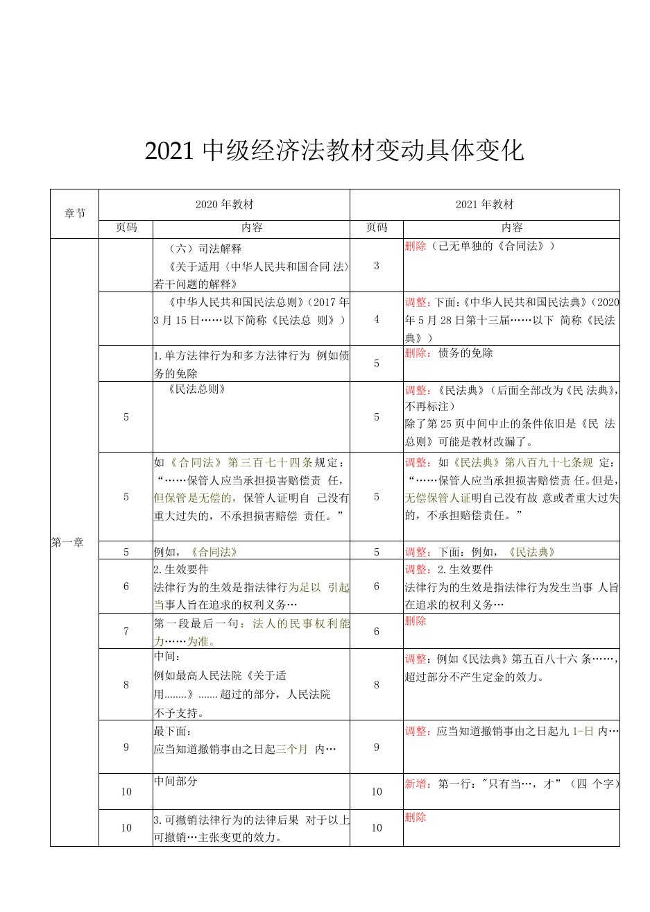 2021中级经济法教材变动具体变化0001