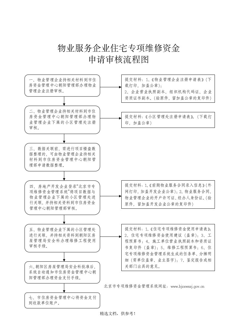 住宅专项维修基金申请流程图