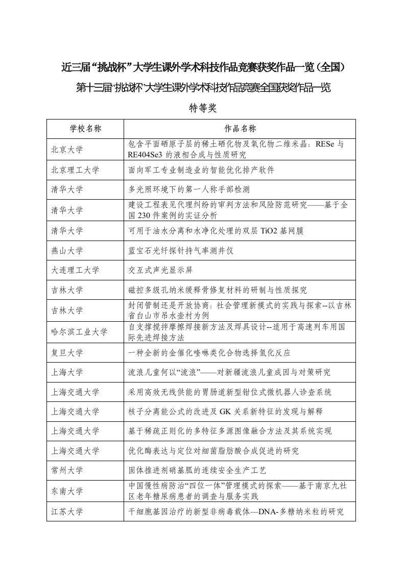 挑战杯大学生课外学术科技作品竞赛获奖作品一览