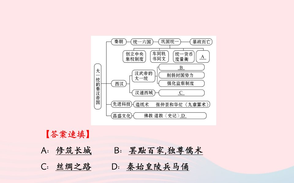 七年级历史上册第三单元大一统的秦汉帝国阶段复习课课件北师大版