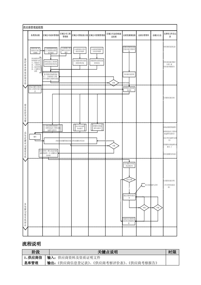 房地产公司供应商管理流程
