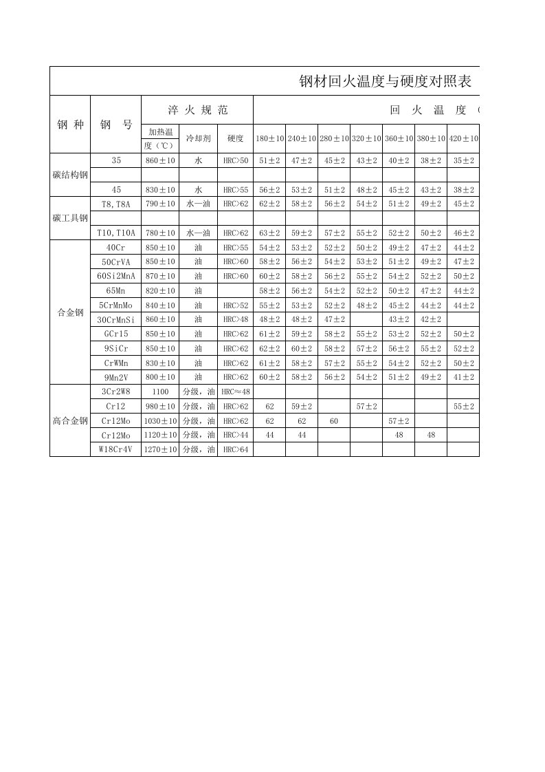 钢材回火温度与硬度对照表