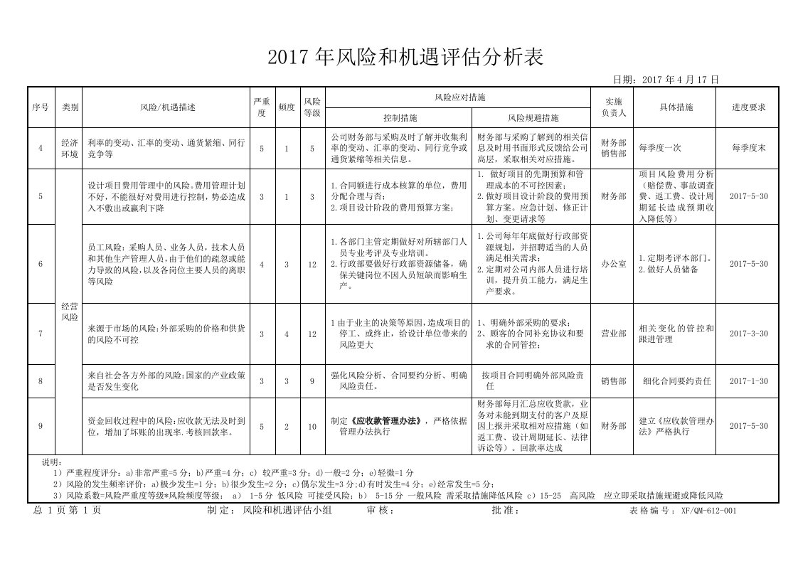 风险和机遇评估分析表