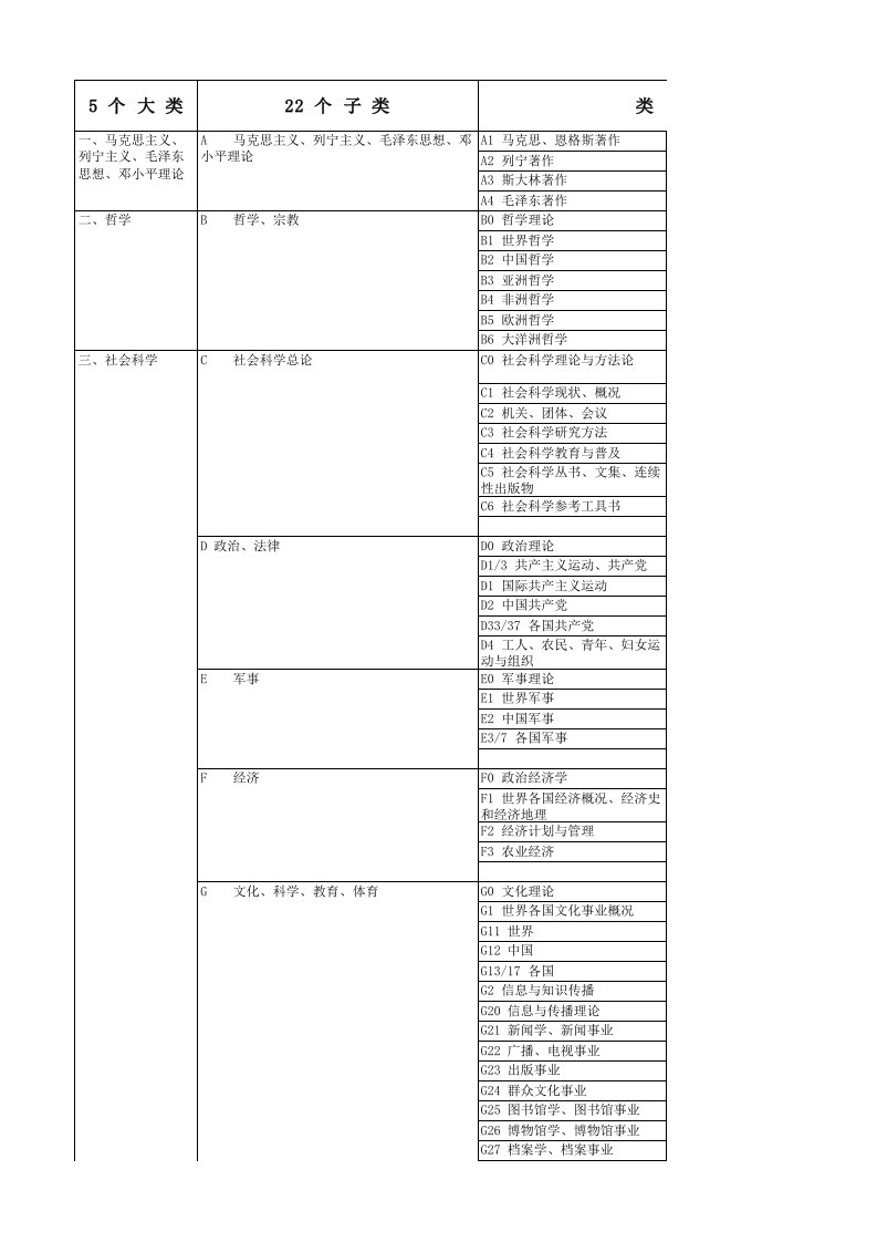 中图法详细分类表