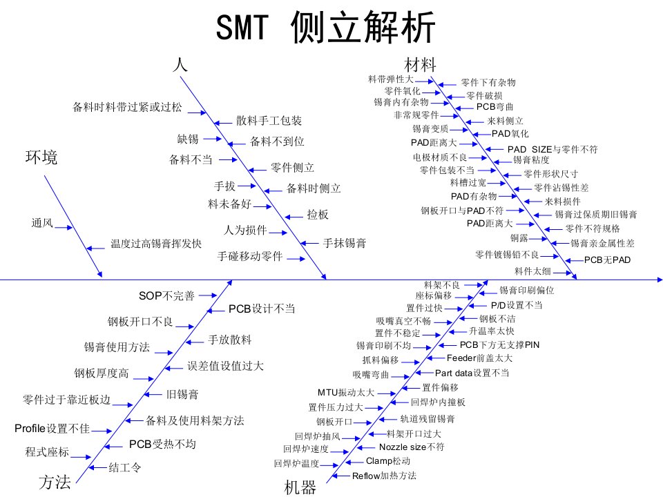 SMT不良解析鱼刺图演示文稿