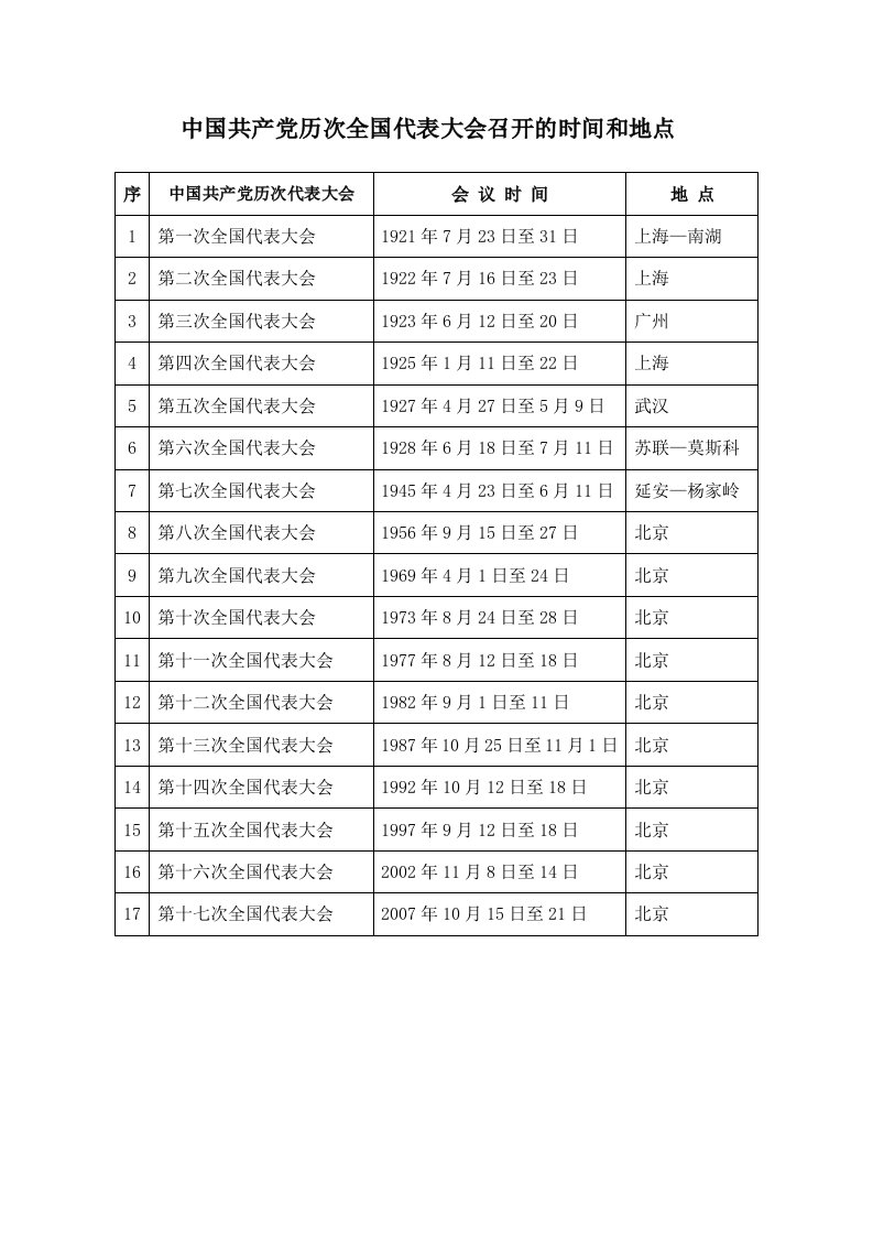 中国共产党历次代表大会召开时间