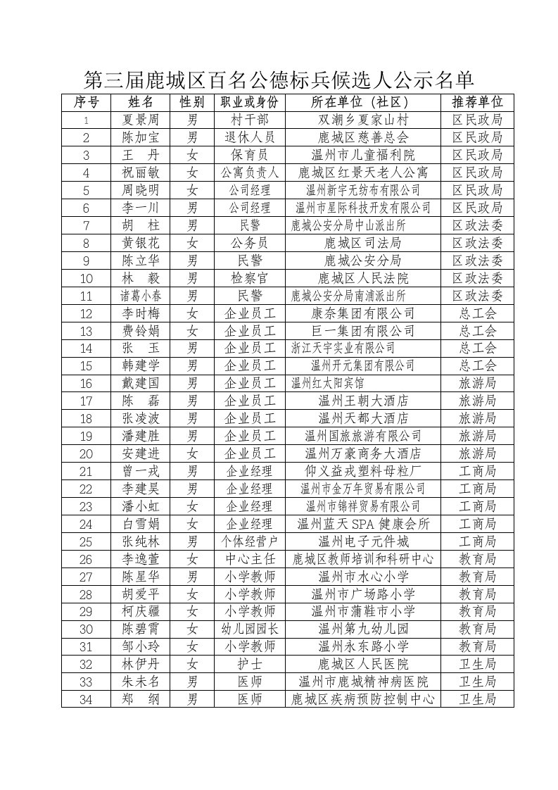 第三届鹿城区百名公德标兵候选人公示名单