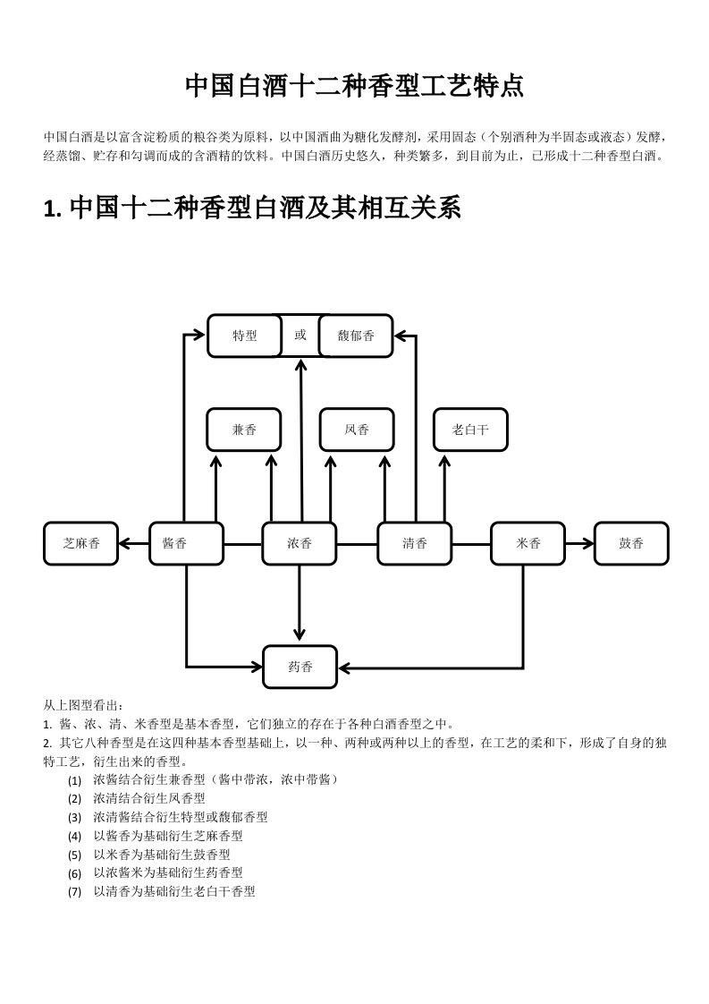 中国白酒十二种香型工艺特点