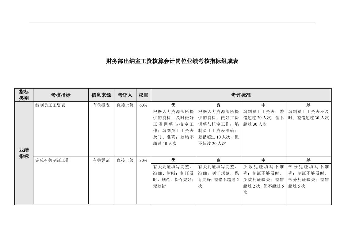 【管理精品】财务部出纳室工资核算会计岗位业绩考核指标组成表