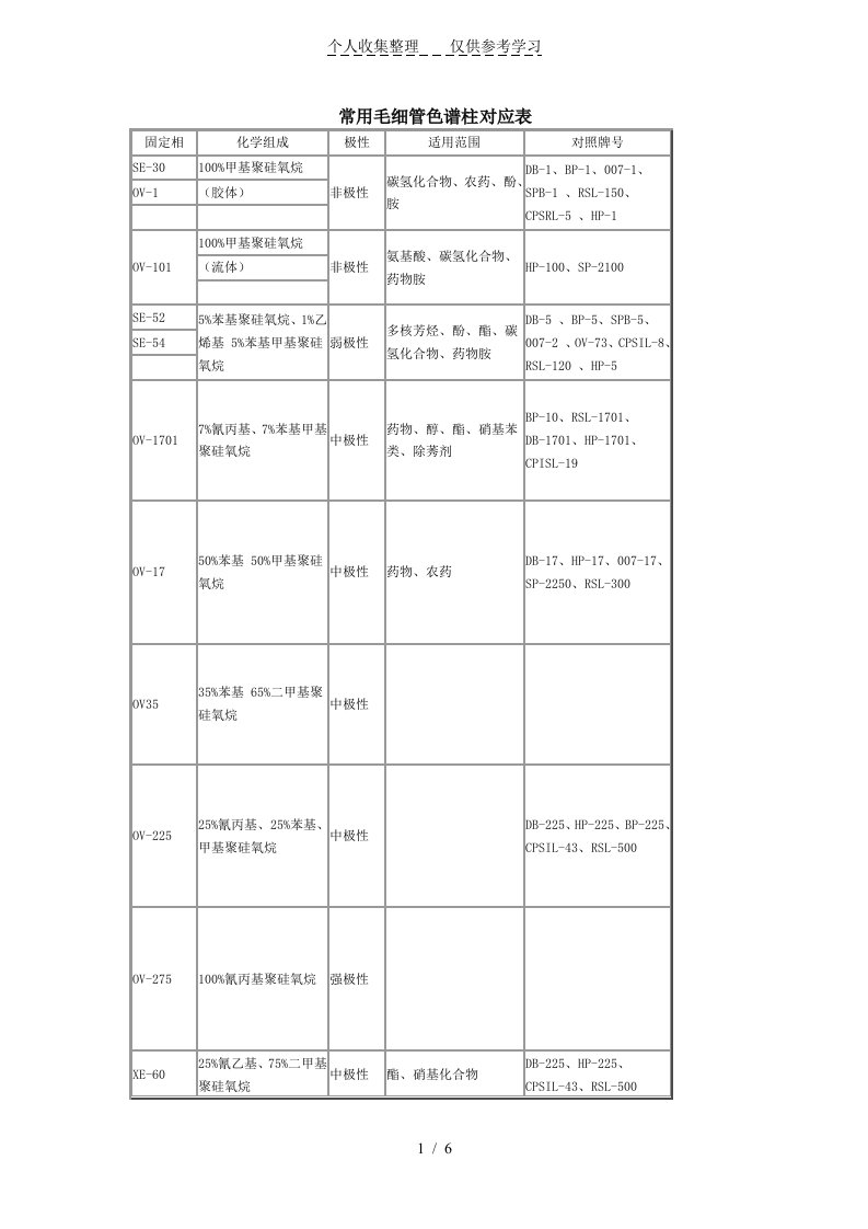 常用毛细管色谱柱对应表（明细）