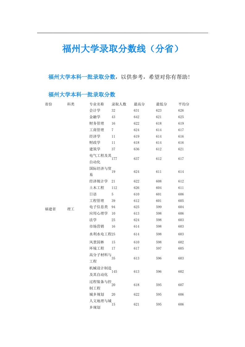 福州大学录取分数线（分省）