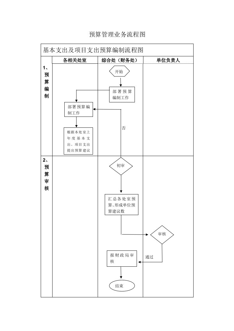 预算管理流程图最新