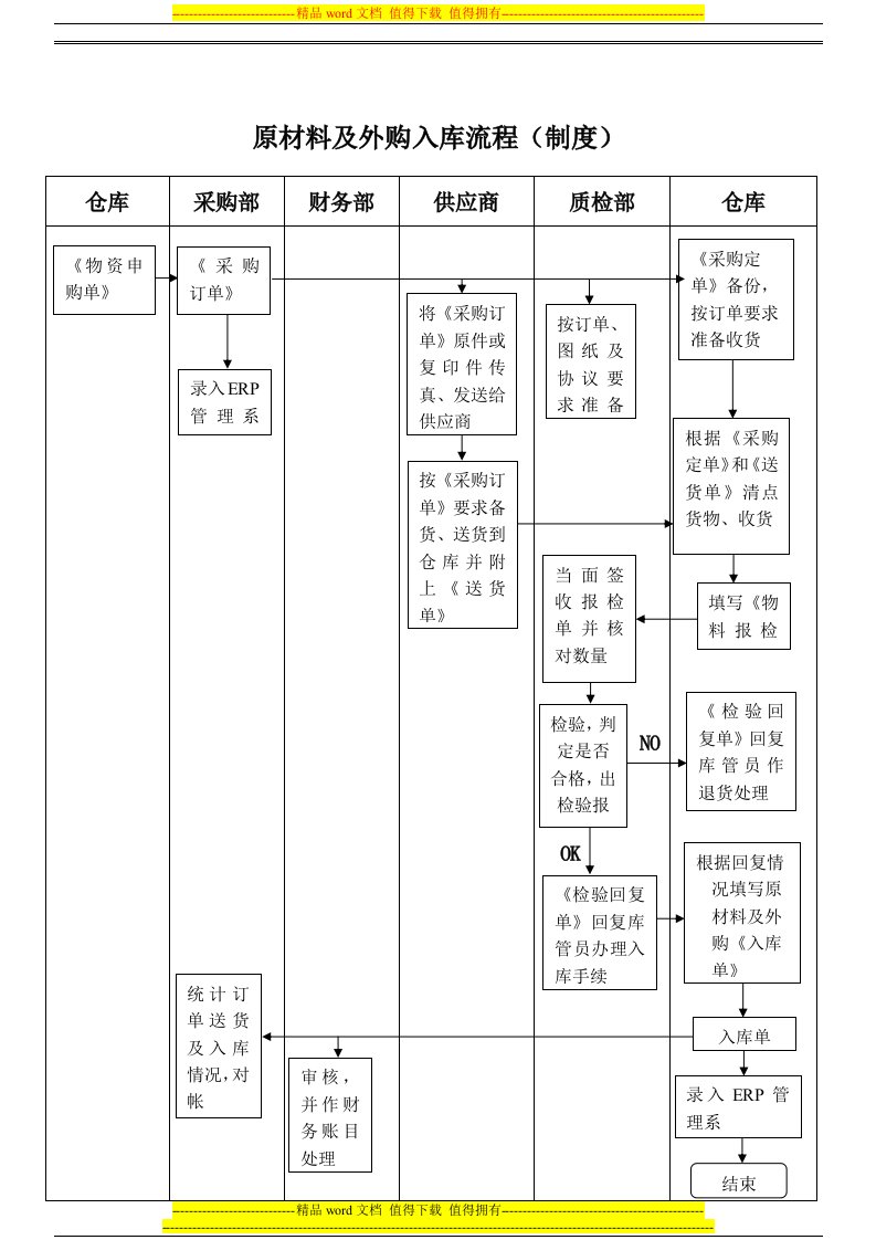 原材料及外购入库流程图