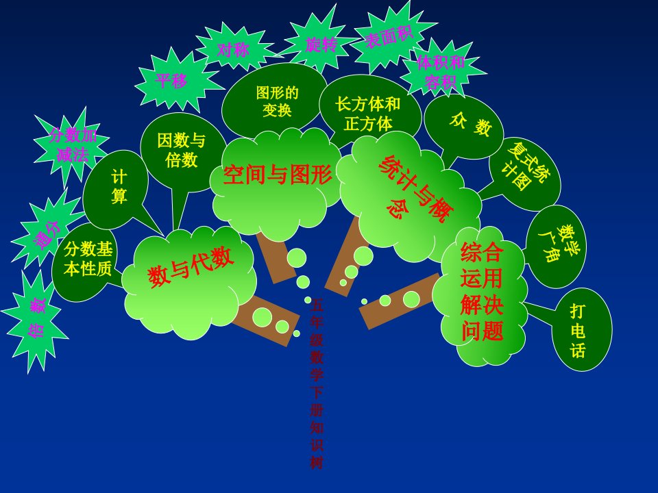 人教版小学五年级下册数学知识树