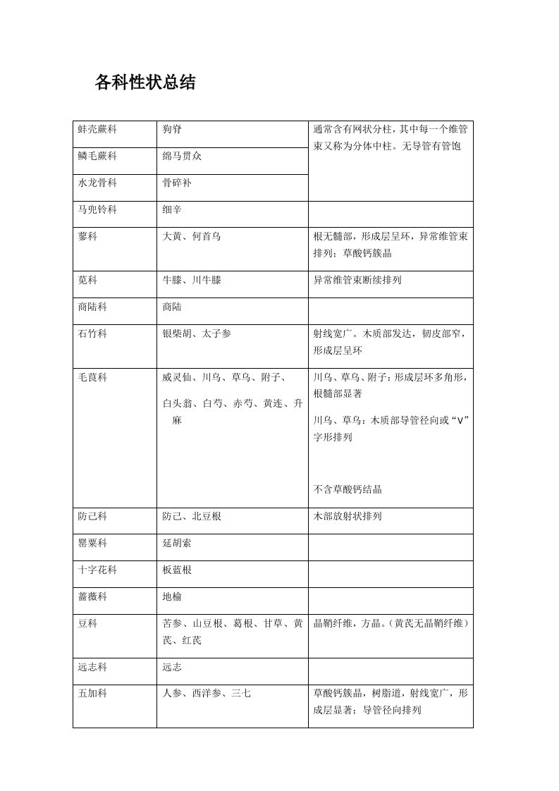 根及根茎类中药各科总结样稿