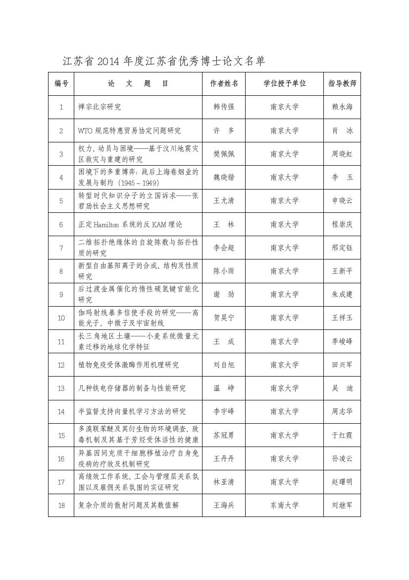 江苏省2014年度江苏省优秀博士论文名单