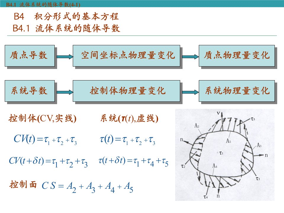 积分形式的基本方程1_流体力学