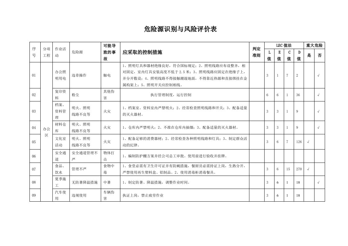 办公室危险源识别与风险评价表