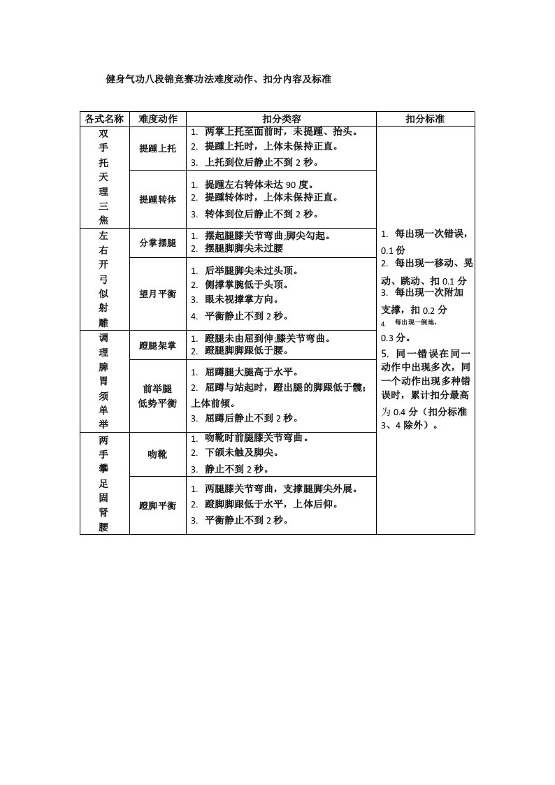 健身气功八段锦竞赛功法难度动作、扣分内容及标准