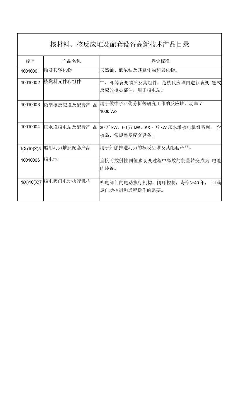 核材料、核反应堆及配套设备高新技术产品目录及界定标准（全）