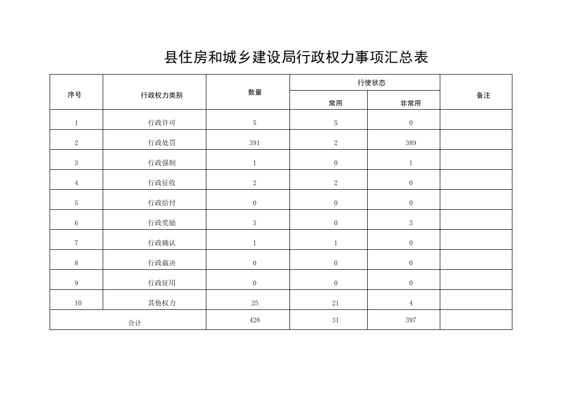 住房和城乡建设局行政权力事项汇总表