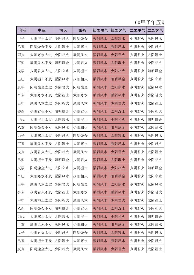 60甲子年五运六气