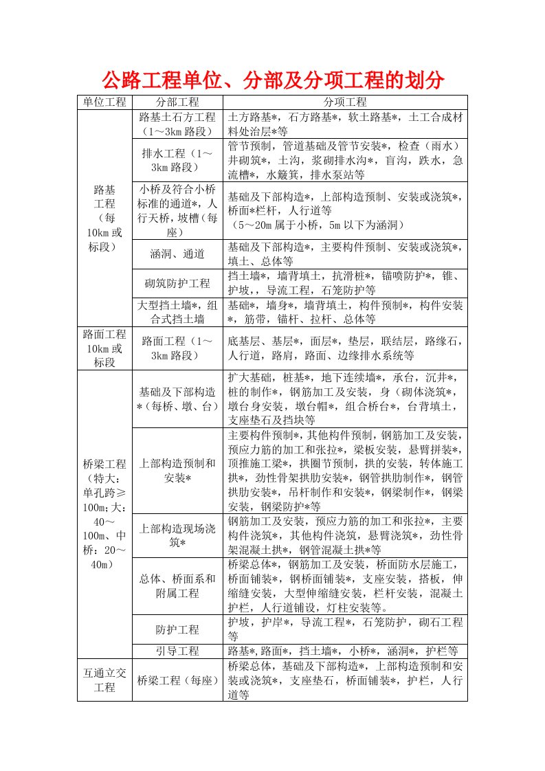 公路工程单位、分部及分项工程划分