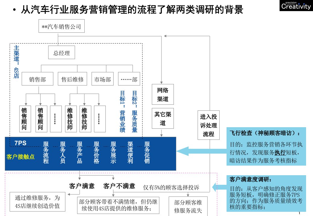 汽车4s店满意度提升方案