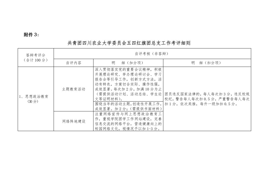 共青团四川农业大学委员会五四红旗团总支工作考评细则