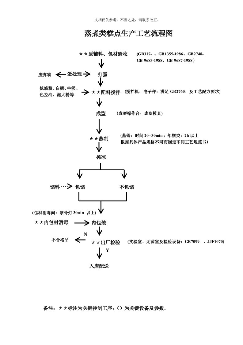 糕点生产工艺流程图及车间平面图