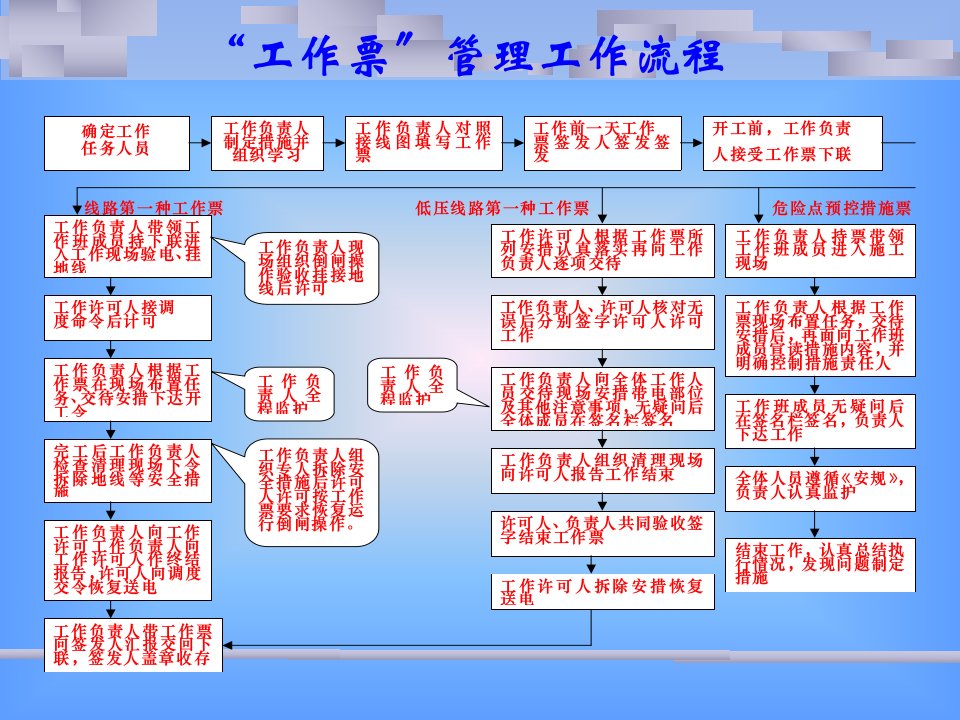 供电所规范化工作流程图