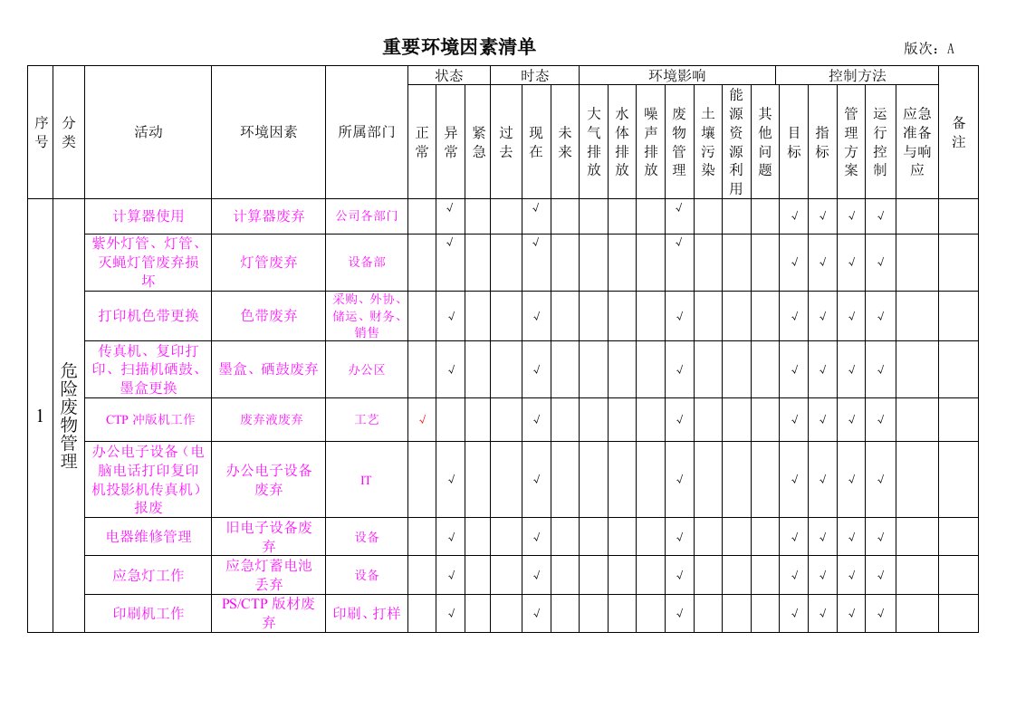 印刷厂重要环境因素清单汇总