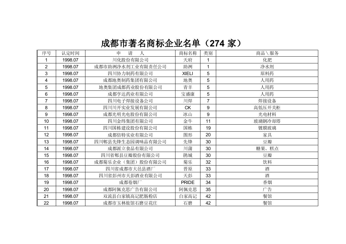 成都市着名商标企业名单(274家)