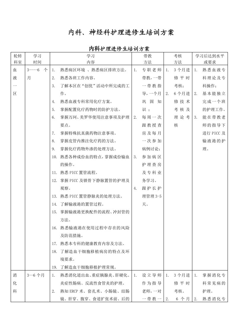 内科、神经科护理进修生培训方案