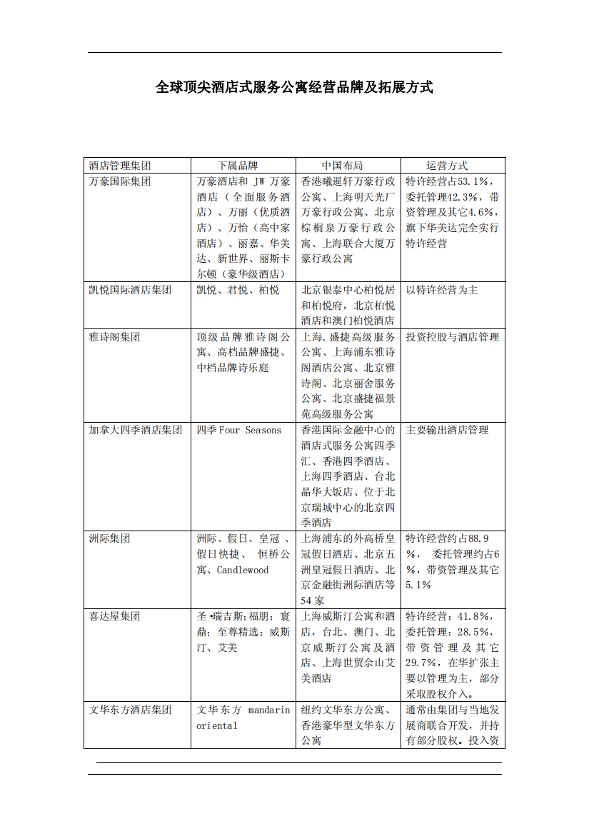 全球顶尖酒店式服务公寓经营品牌及拓展方式