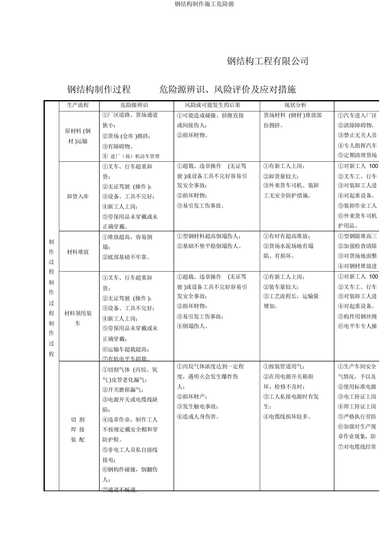 钢结构制作施工危险源