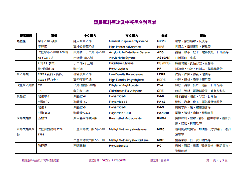 塑胶原料用途及中英学名对照表